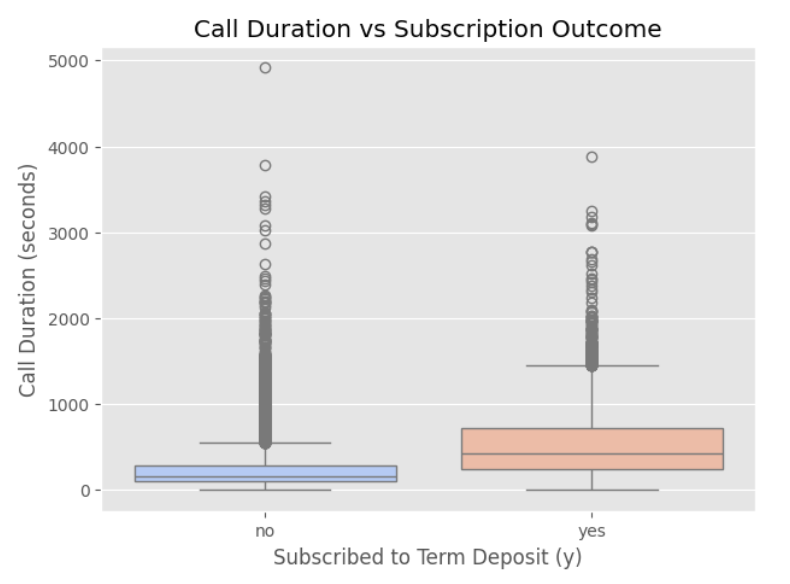 Call Duration vs Subscription Status
