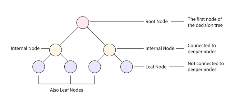 DECISION TREES