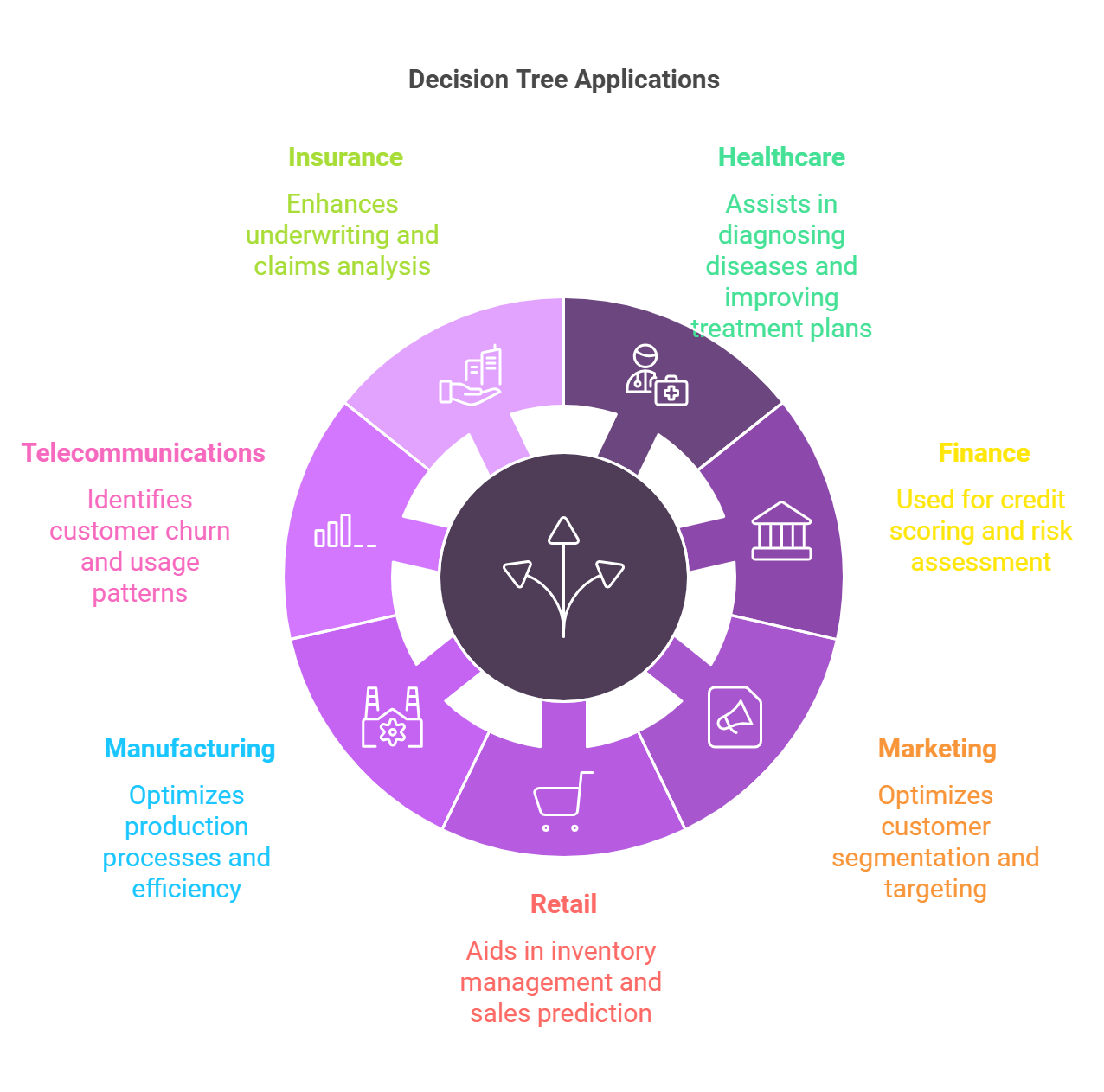 DECISION TREES