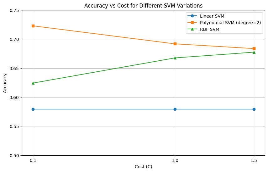 Accuracy VS Cost for SVM