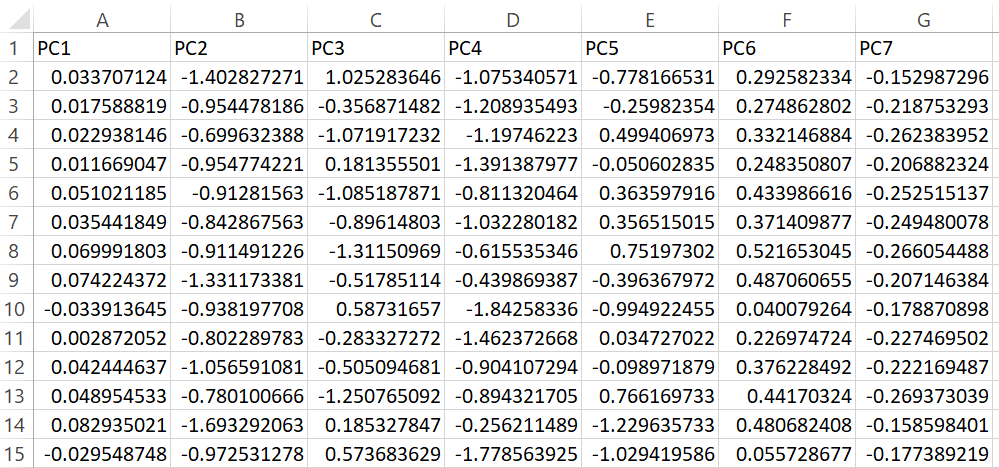 DATASET AFTER APPLYING PCA