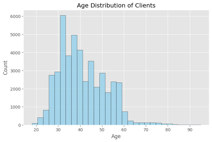 Age Distribution of Clients