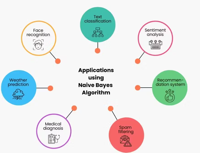 Applications of naive-bayes