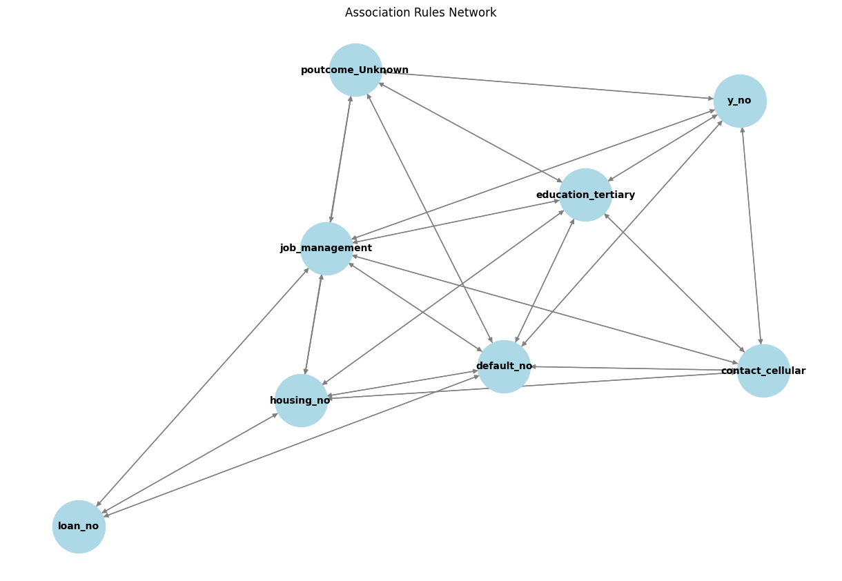 ARM Network Graph of Associations