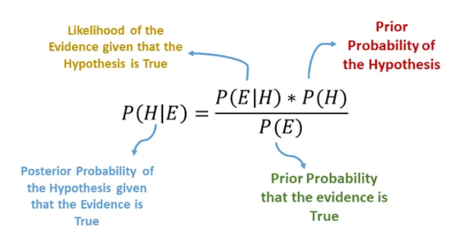Bayes Theorem Breakdown
