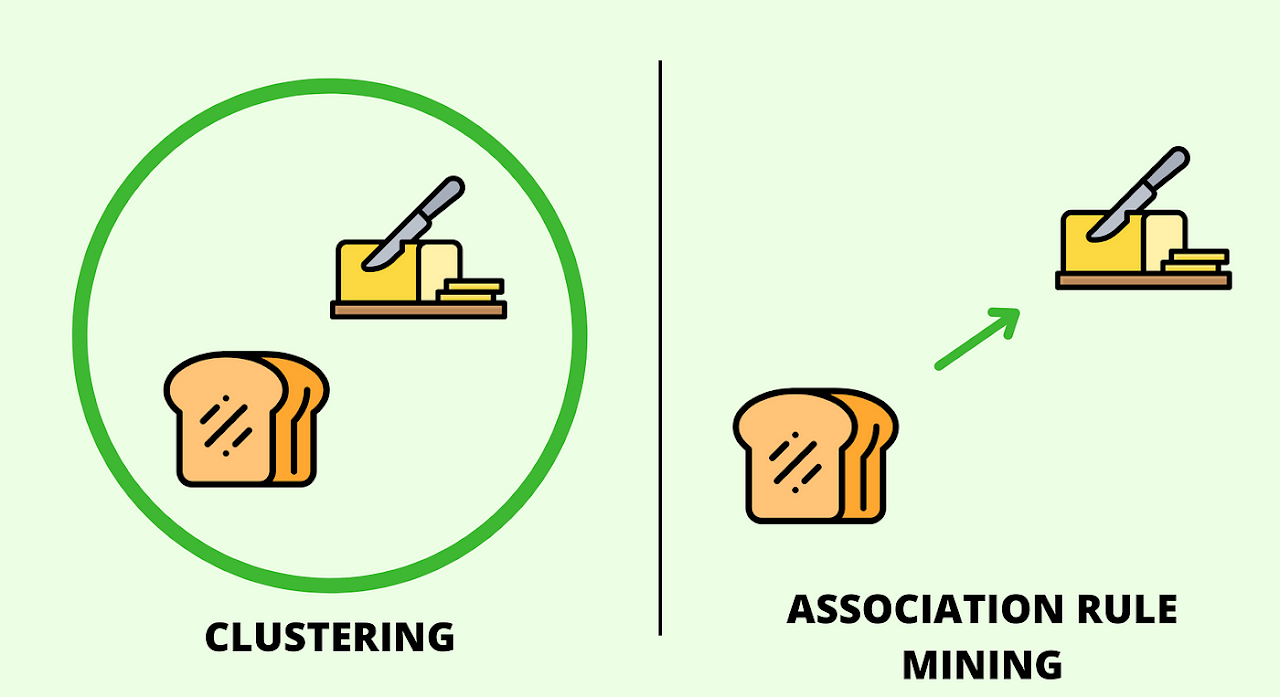 Comparison of Clustering vs. ARM