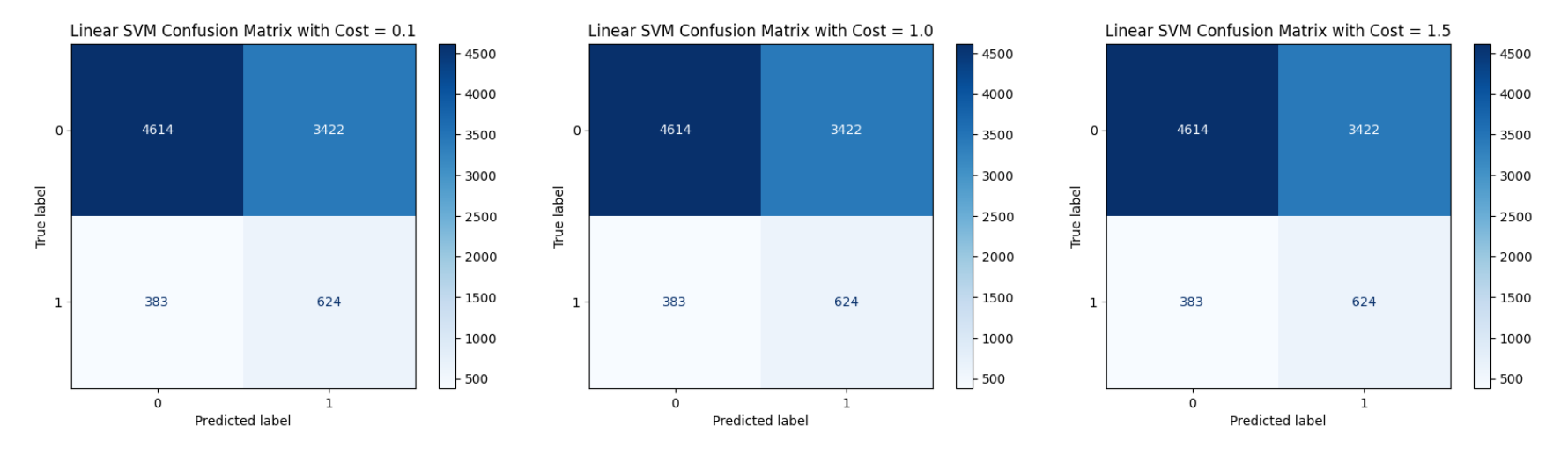 Confusion Matrix for Linear SVM