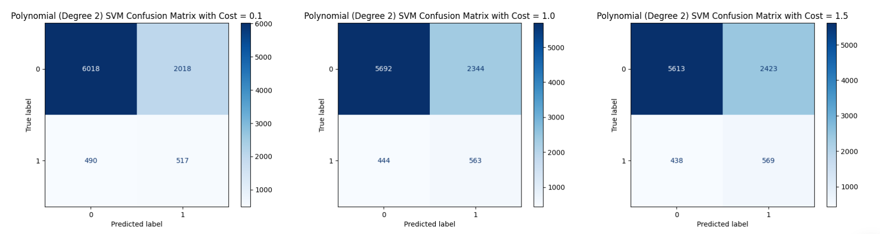 Confusion Matrix for Polynomial SVM