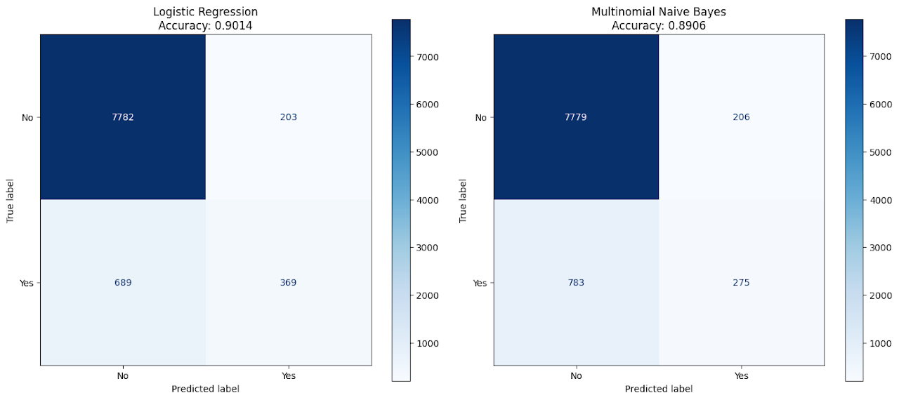 Confusion Matrix for Logistic Regression