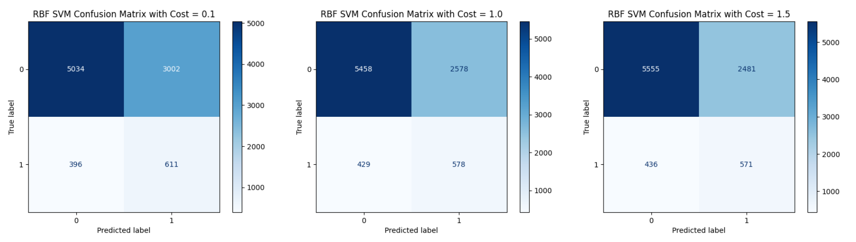 Confusion Matrix for RBF SVM