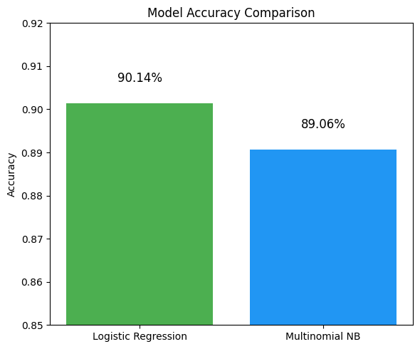 Comparision for Logistic Regression