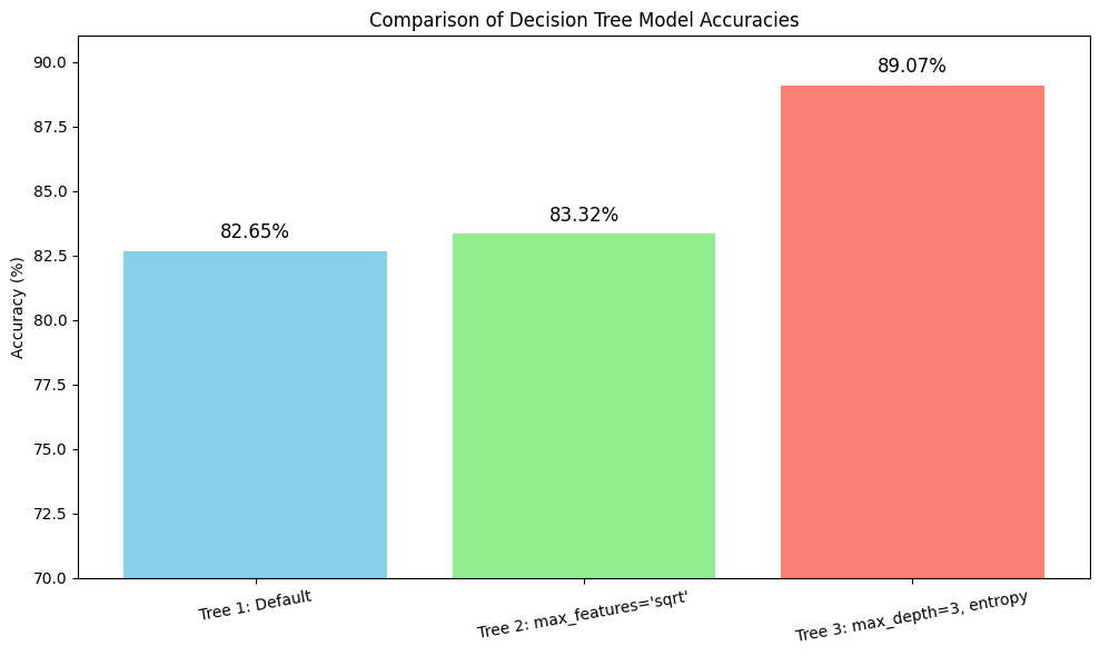 Accuracy Comparison of Decision Tree Models