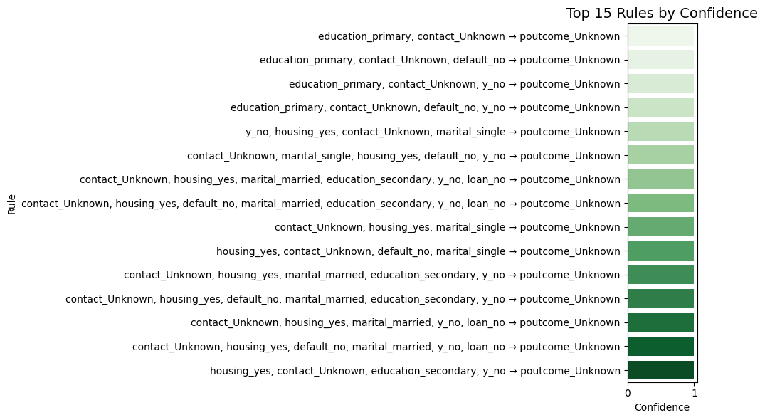 Top 15 Rules Ranked by Confidence