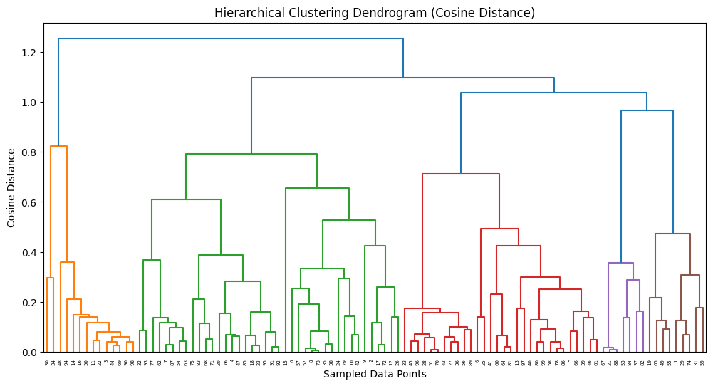 Hierarchical Clustering Dendrogram (Cosine Distance)