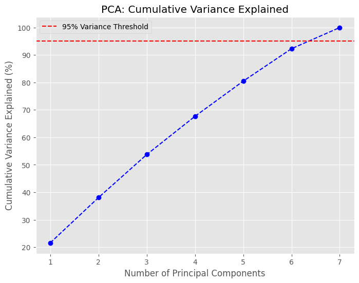 Cumulative variance explained