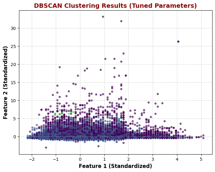 DBSCAN Clustering Results