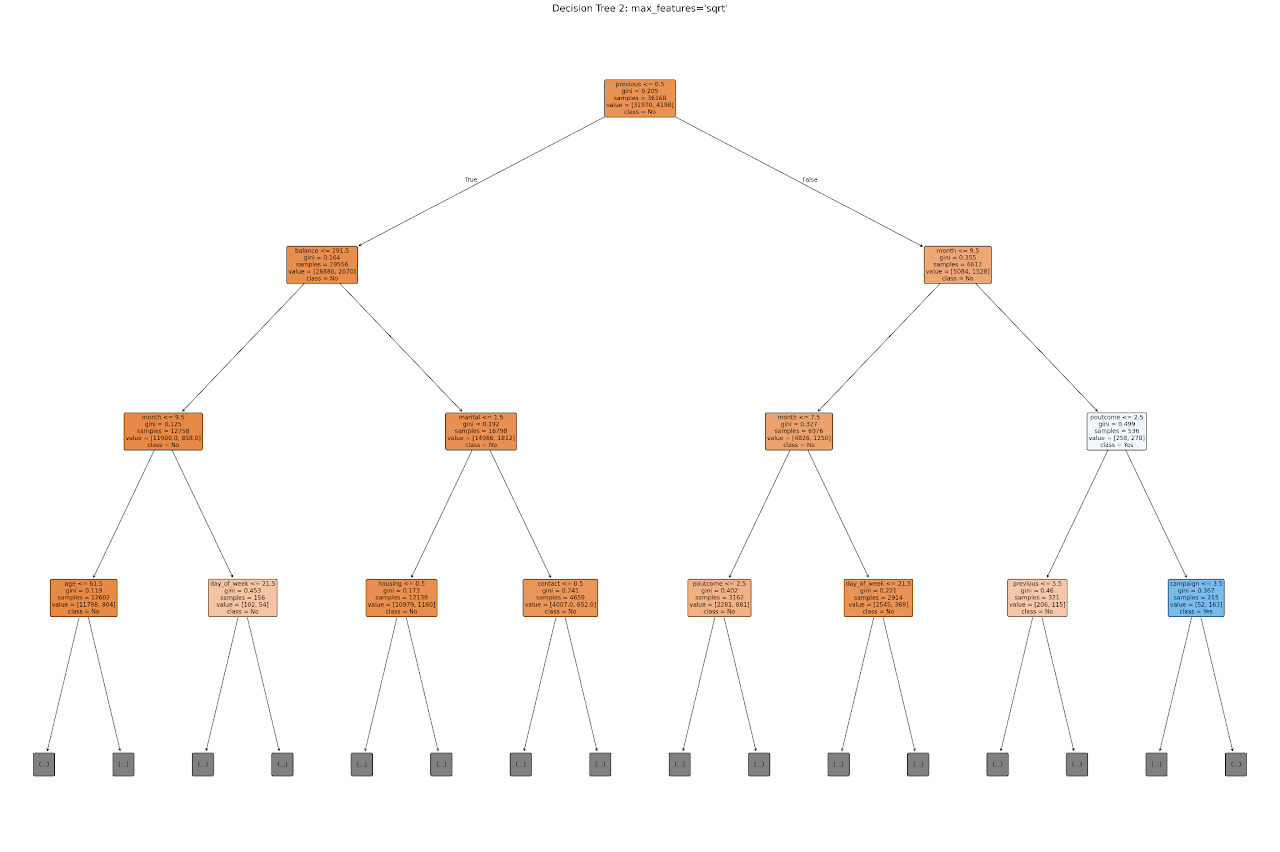 DECISION TREE 2
