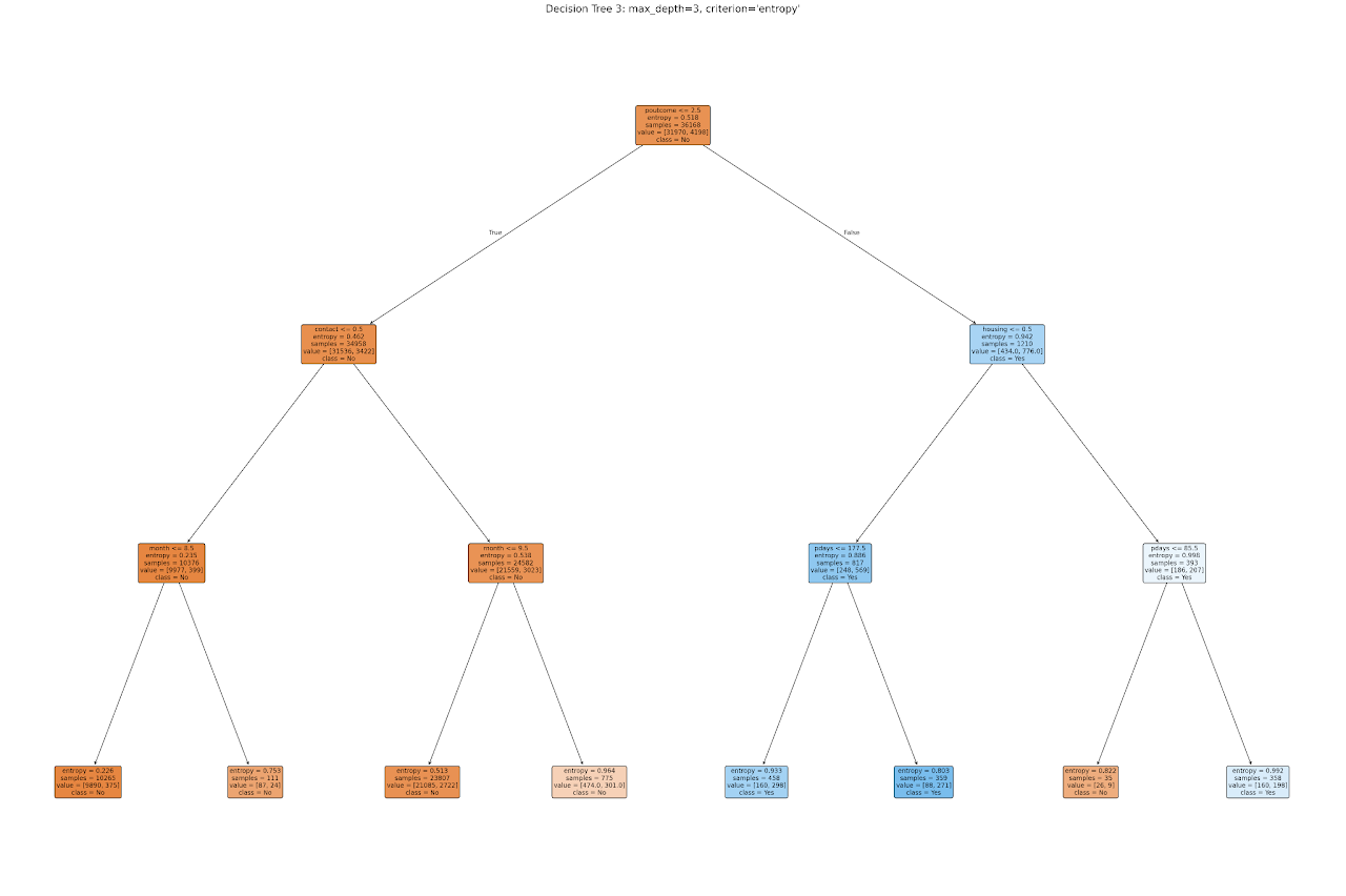 DECISION TREE 3