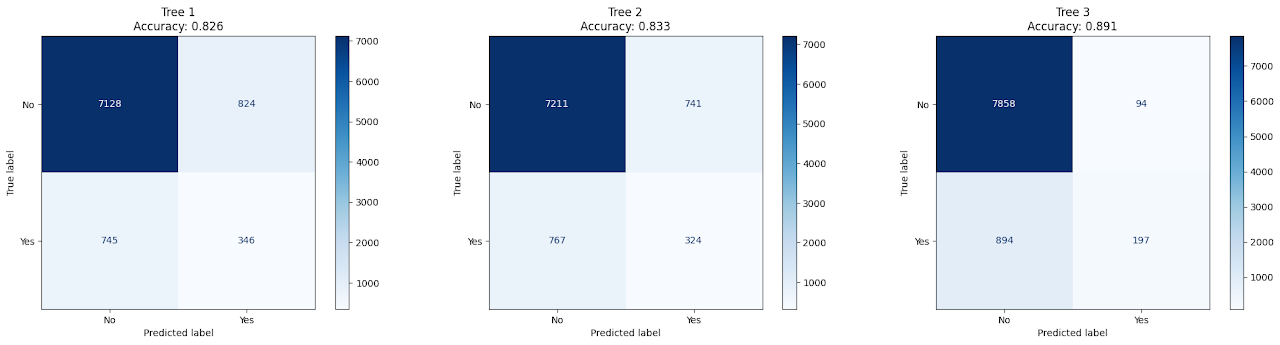 DECISION TREE CONFUSION MATRICES