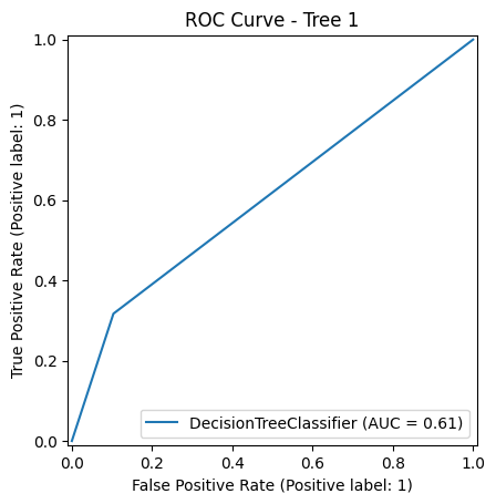 Decision Tree ROC 1