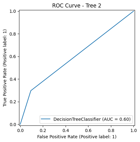 Decision Tree ROC 2