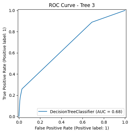 Decision Tree ROC 3