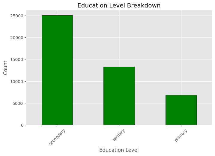 Education Level Breakdown
