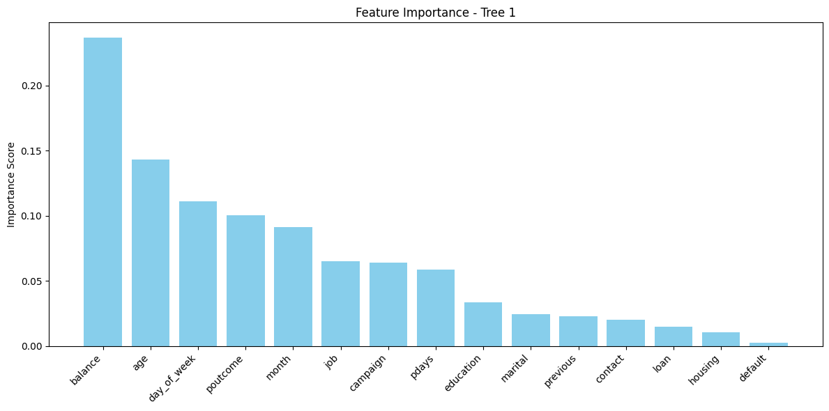 DECISION TREE FEATURE IMPORTANCE