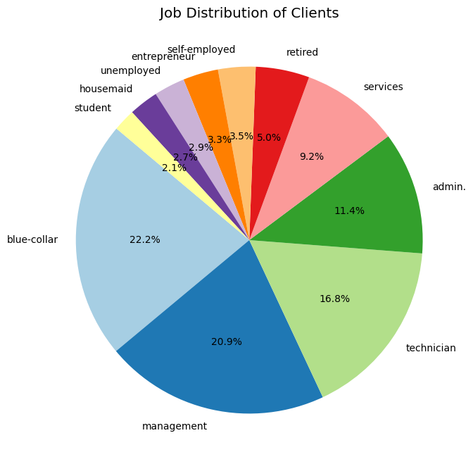 Job Distribution of Clients