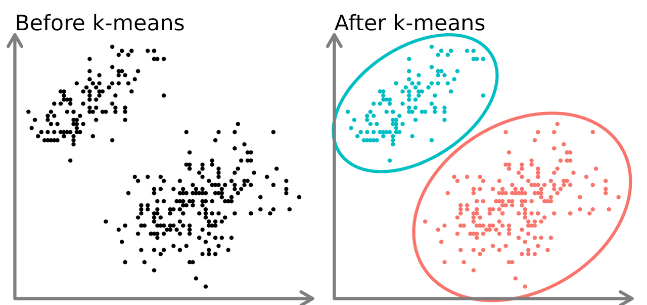 K-Means Clustering