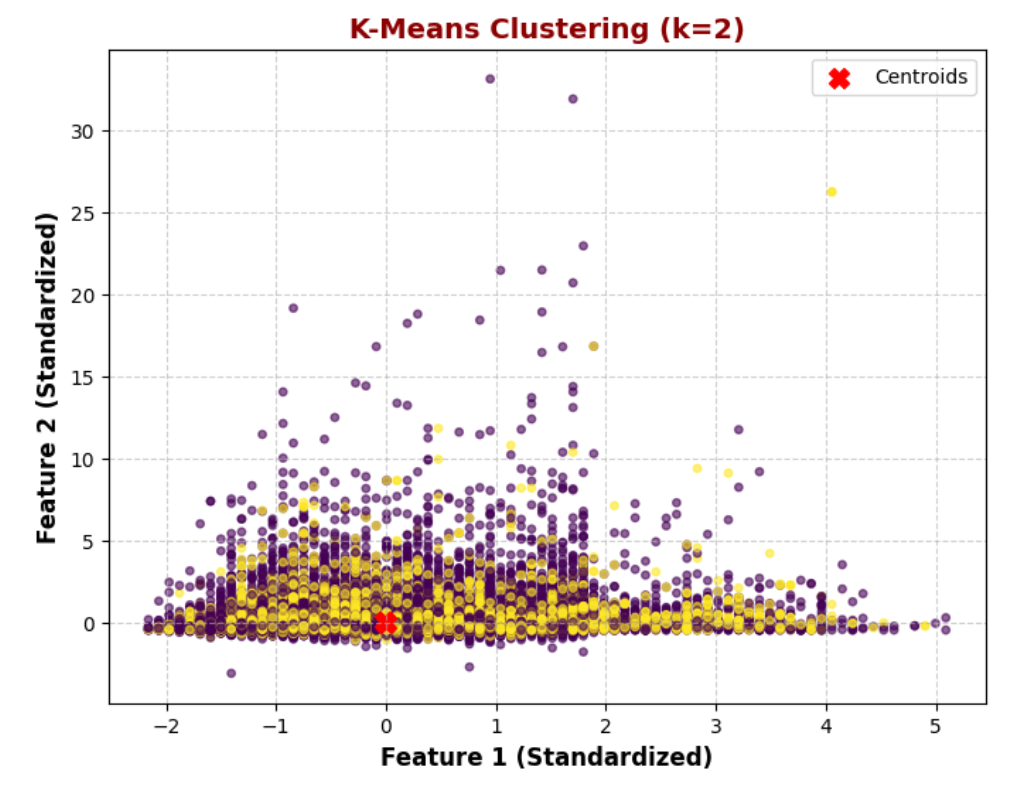 K-Means Clustering with k=2