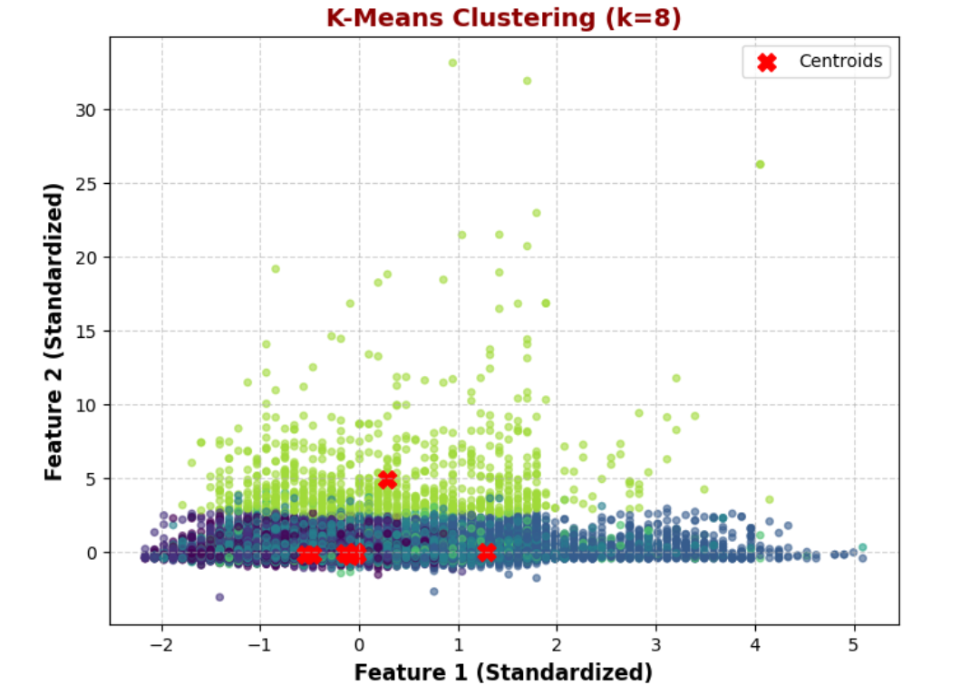 K-Means Clustering with k=8