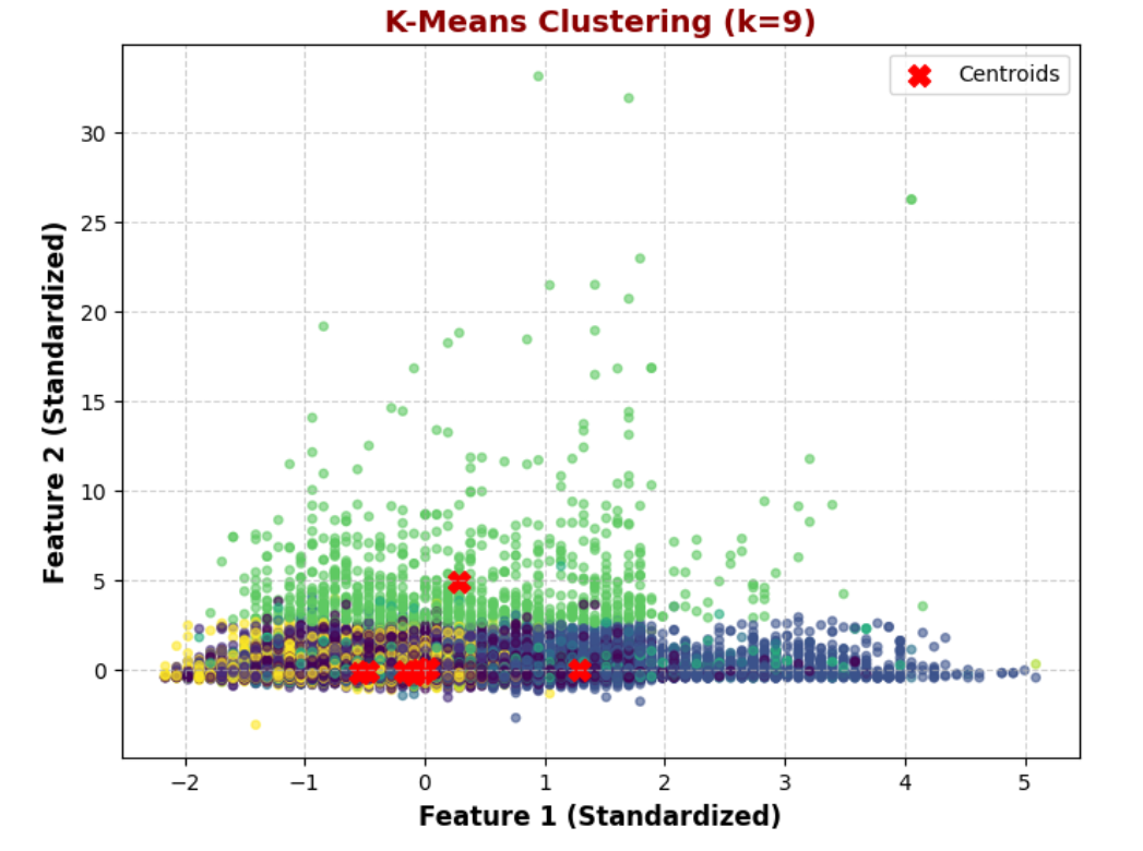 K-Means Clustering with k=9