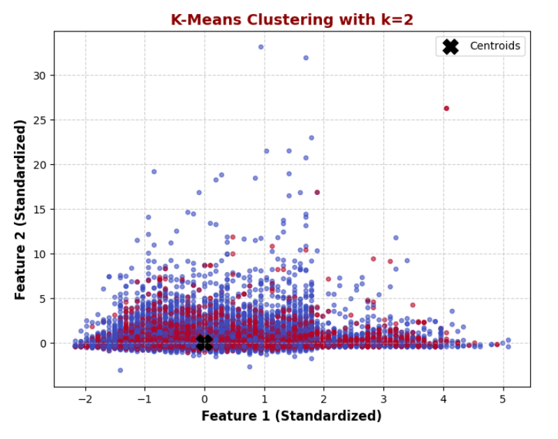 K-Means Clustering Result with k=2