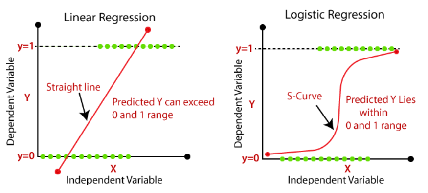 Linear vs Logistic Regression Graph