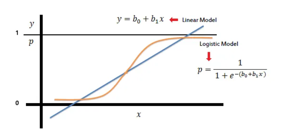 Sigmoid vs Linear Output