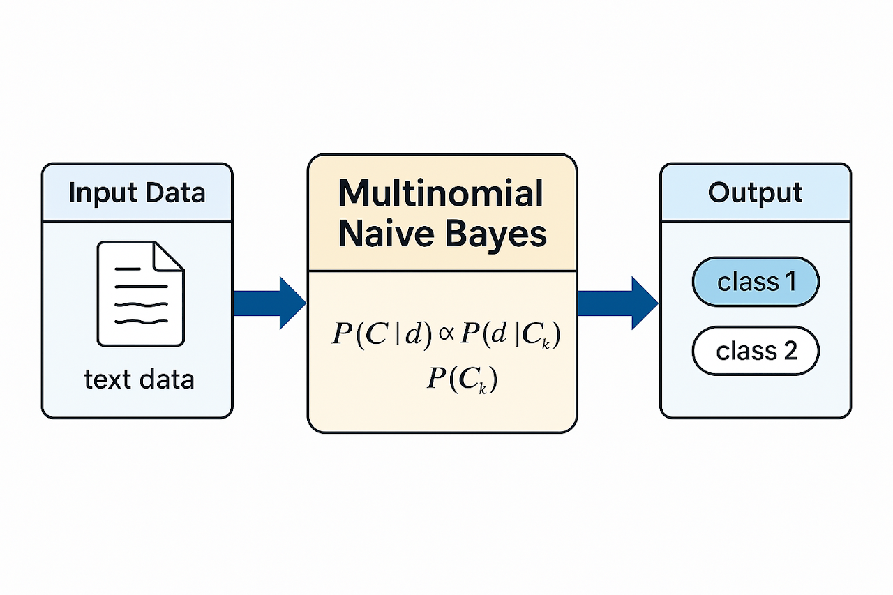 Multinomial Naive Bayes Diagram