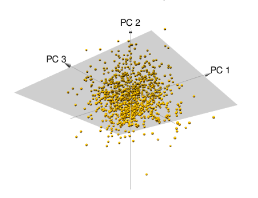 3D PCA projection