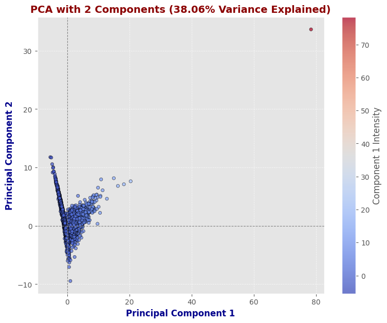 PCA with 2 components