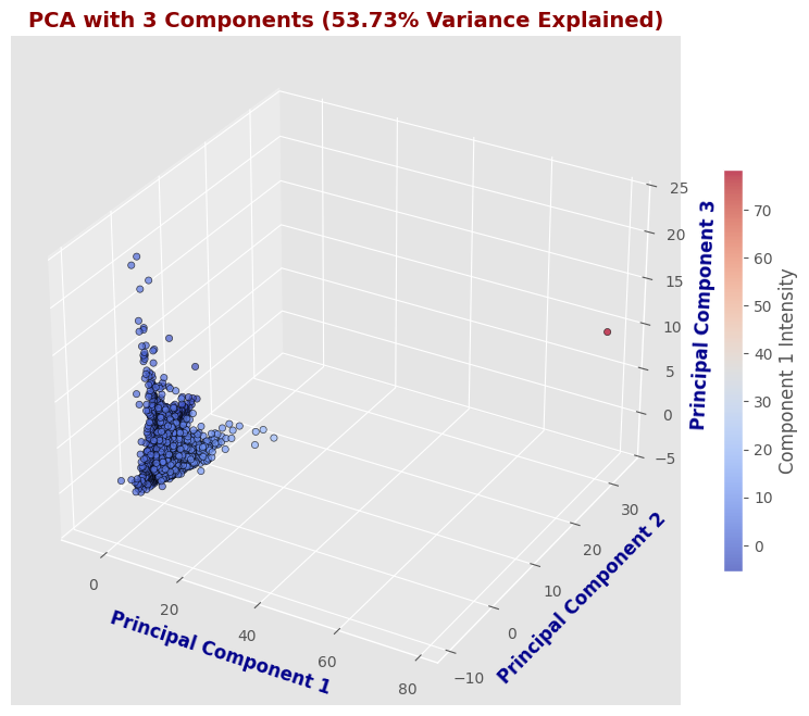 PCA 3 Components
