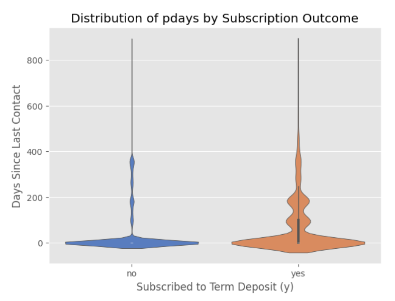 Pdays Distribution Violin Plot