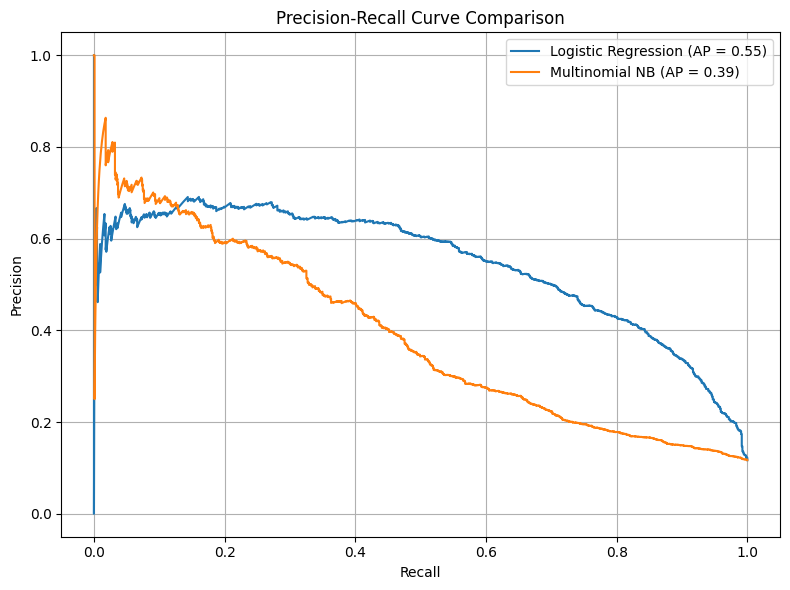 Precision-Recall for Logistic Regression