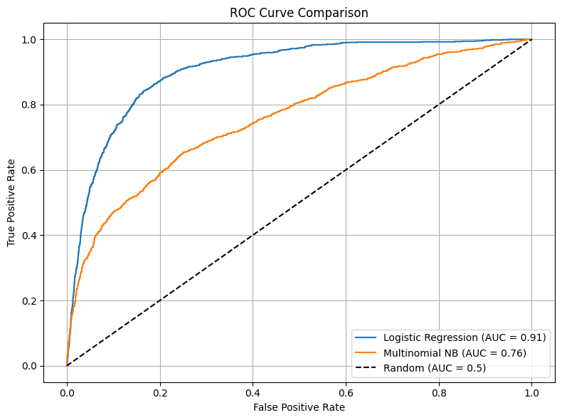ROC for Logistic Regression