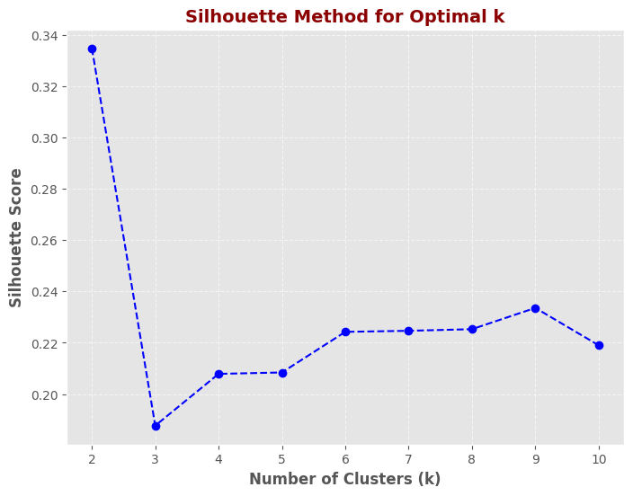 Silhouette Score for K-Means