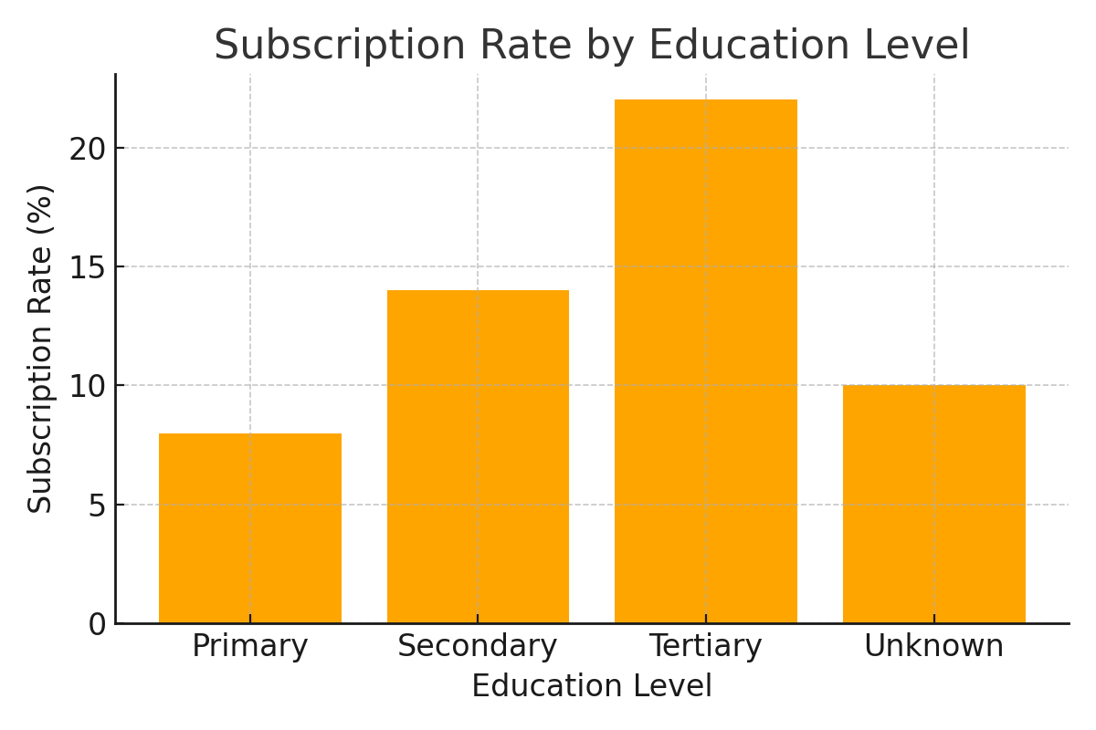 Subscription by Education Level