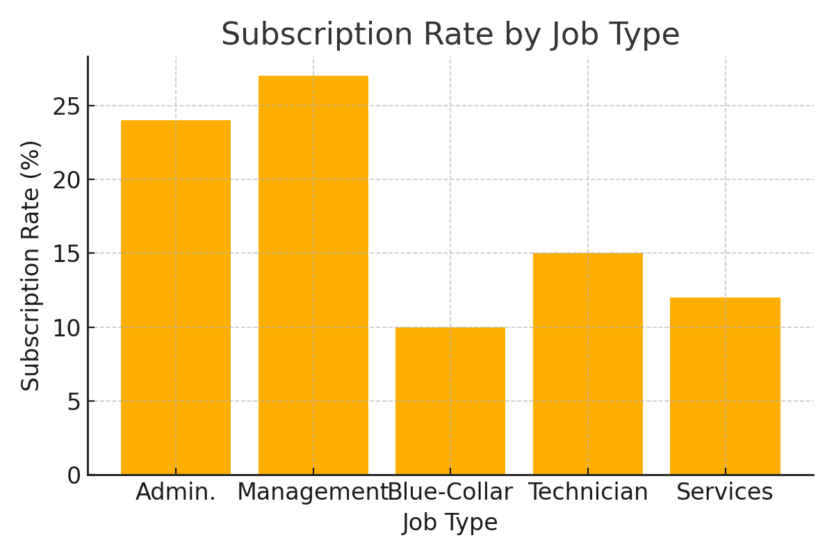 Subscription by Job Type