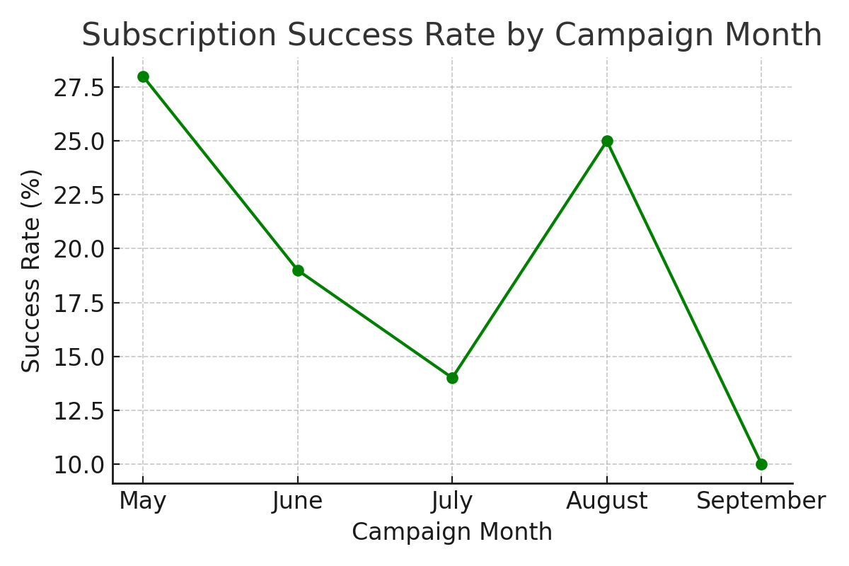 Subscription Rate by Month