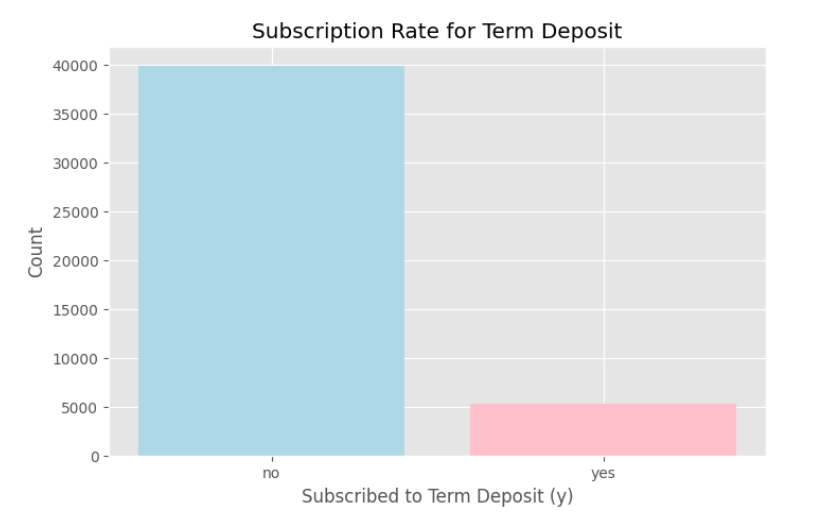 Overall Subscription Rate