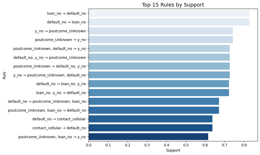Top 15 Rules Ranked by Support