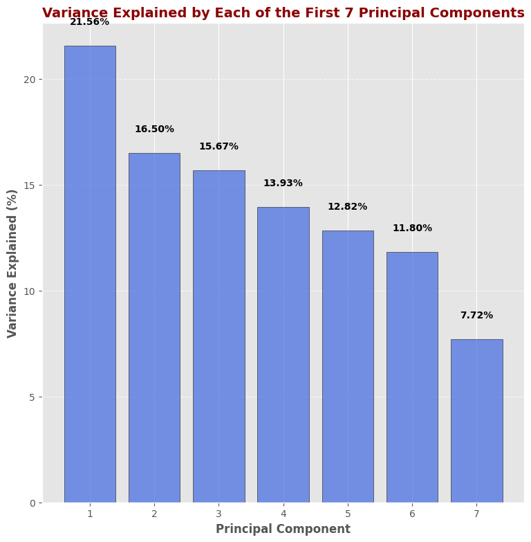 Variance explained by PCA components